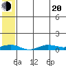 Tin City tide chart for Tuesday, May 20, 2025