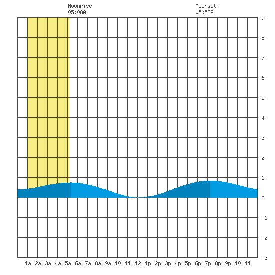 Tin City tide chart for Thursday, May 22, 2025
