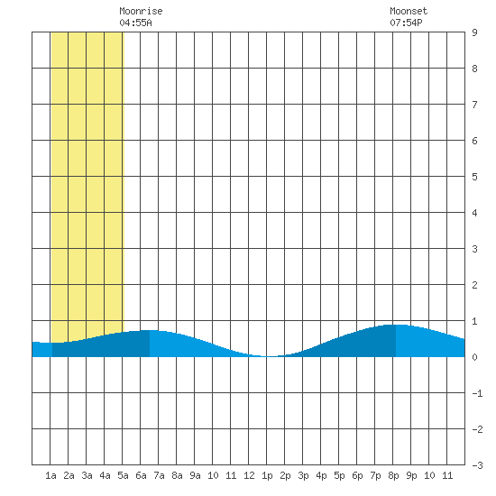 Tin City tide chart for Friday, May 23, 2025