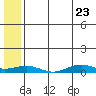 Tin City tide chart for Friday, May 23, 2025