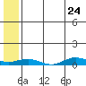 Tin City tide chart for Saturday, May 24, 2025