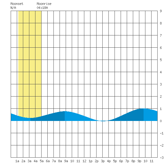 Tin City tide chart for Sunday, May 25, 2025