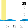 Tin City tide chart for Sunday, May 25, 2025