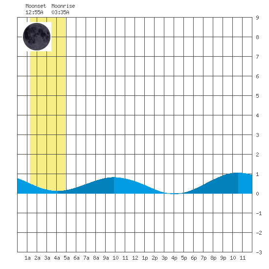 Tin City tide chart for Monday, May 26, 2025