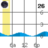 Tin City tide chart for Monday, May 26, 2025