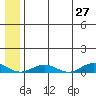 Tin City tide chart for Tuesday, May 27, 2025