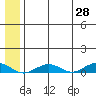 Tin City tide chart for Wednesday, May 28, 2025