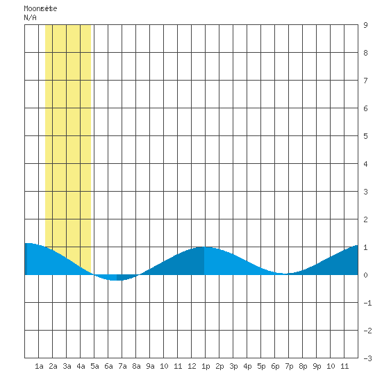 Tin City tide chart for Thursday, May 29, 2025