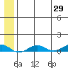 Tin City tide chart for Thursday, May 29, 2025