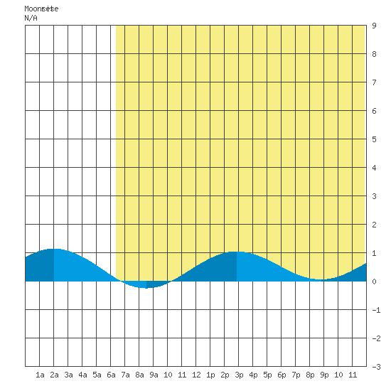 Tin City tide chart for Friday, May 2, 2025