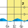 Tin City tide chart for Friday, May 2, 2025