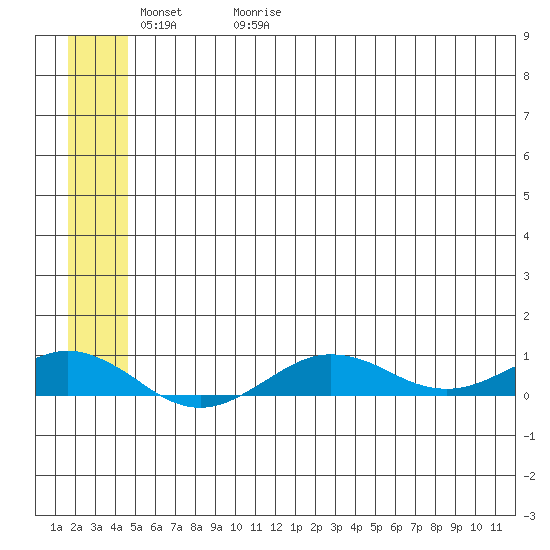 Tin City tide chart for Saturday, May 31, 2025