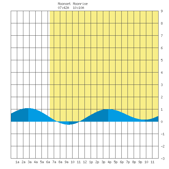 Tin City tide chart for Saturday, May 3, 2025