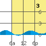 Tin City tide chart for Saturday, May 3, 2025