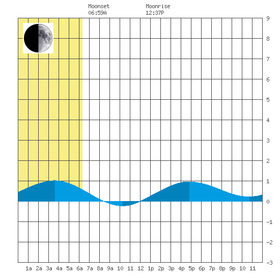 Tin City tide chart for Sunday, May 4, 2025