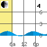 Tin City tide chart for Sunday, May 4, 2025