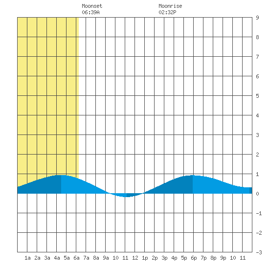 Tin City tide chart for Monday, May 5, 2025