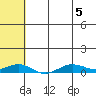 Tin City tide chart for Monday, May 5, 2025
