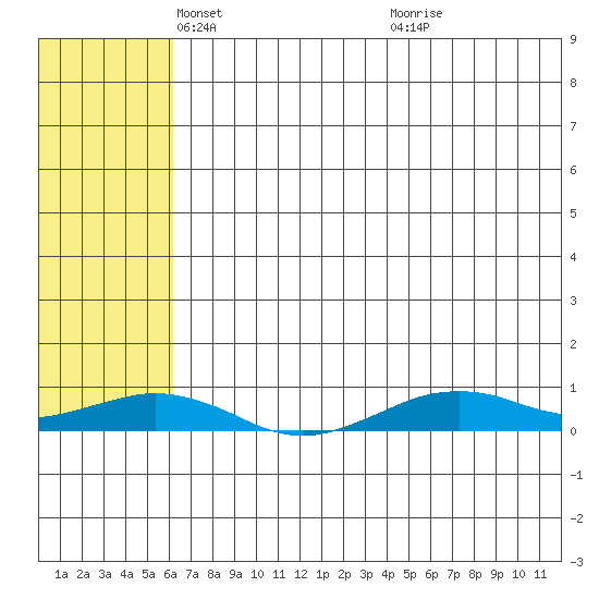 Tin City tide chart for Tuesday, May 6, 2025