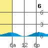 Tin City tide chart for Tuesday, May 6, 2025