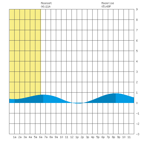 Tin City tide chart for Wednesday, May 7, 2025