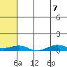 Tin City tide chart for Wednesday, May 7, 2025