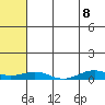 Tin City tide chart for Thursday, May 8, 2025