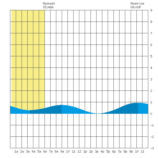 Tin City tide chart for Friday, May 9, 2025