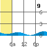 Tin City tide chart for Friday, May 9, 2025