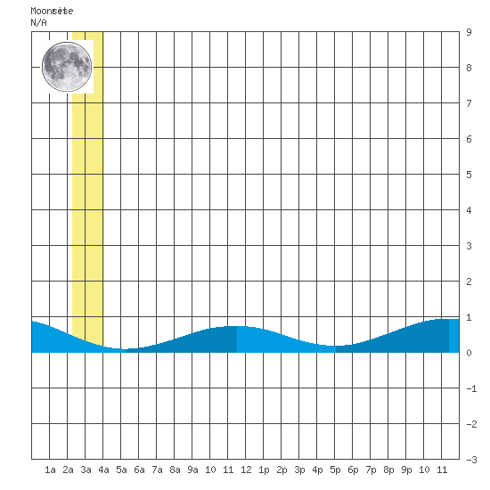 Tin City tide chart for Tuesday, June 10, 2025