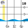 Tin City tide chart for Tuesday, June 10, 2025
