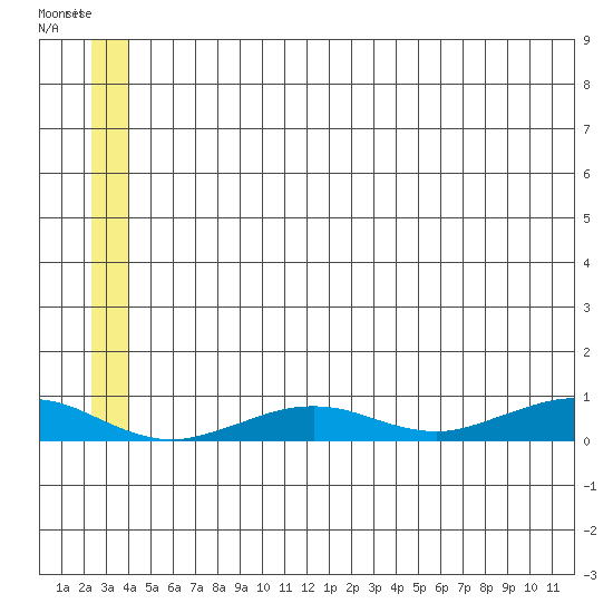 Tin City tide chart for Wednesday, June 11, 2025