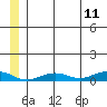 Tin City tide chart for Wednesday, June 11, 2025