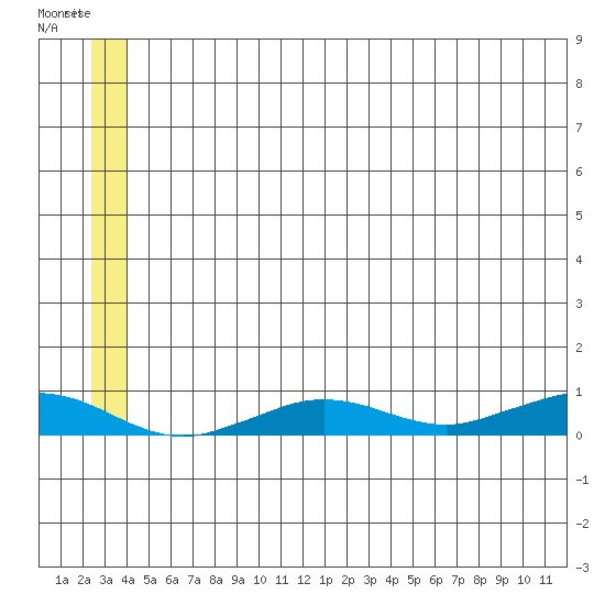 Tin City tide chart for Thursday, June 12, 2025