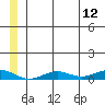 Tin City tide chart for Thursday, June 12, 2025