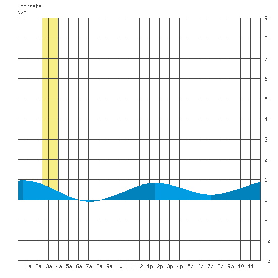Tin City tide chart for Friday, June 13, 2025