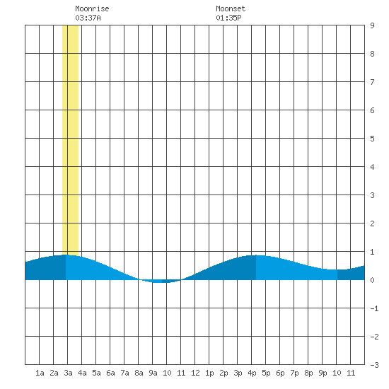 Tin City tide chart for Tuesday, June 17, 2025