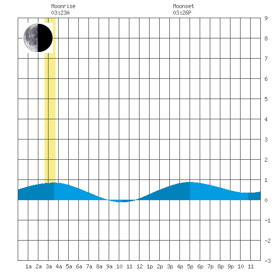 Tin City tide chart for Wednesday, June 18, 2025