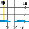 Tin City tide chart for Wednesday, June 18, 2025