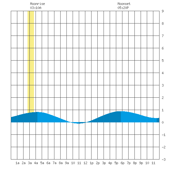 Tin City tide chart for Thursday, June 19, 2025
