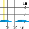 Tin City tide chart for Thursday, June 19, 2025