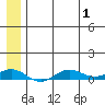 Tin City tide chart for Sunday, June 1, 2025