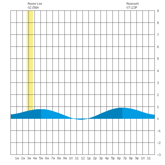 Tin City tide chart for Friday, June 20, 2025