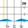 Tin City tide chart for Friday, June 20, 2025
