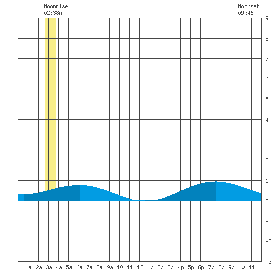 Tin City tide chart for Saturday, June 21, 2025