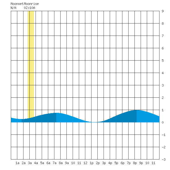 Tin City tide chart for Sunday, June 22, 2025