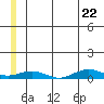 Tin City tide chart for Sunday, June 22, 2025