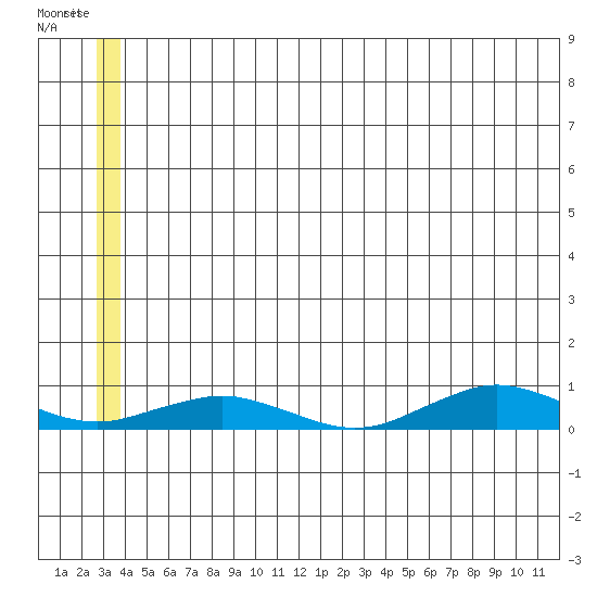 Tin City tide chart for Monday, June 23, 2025