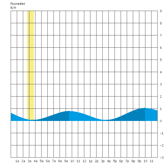 Tin City tide chart for Tuesday, June 24, 2025