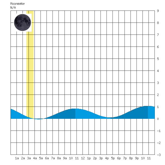 Tin City tide chart for Wednesday, June 25, 2025